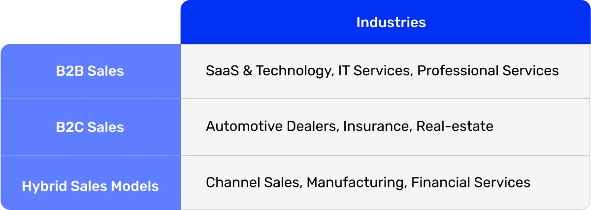 Industry comparison across B2B sales verticals